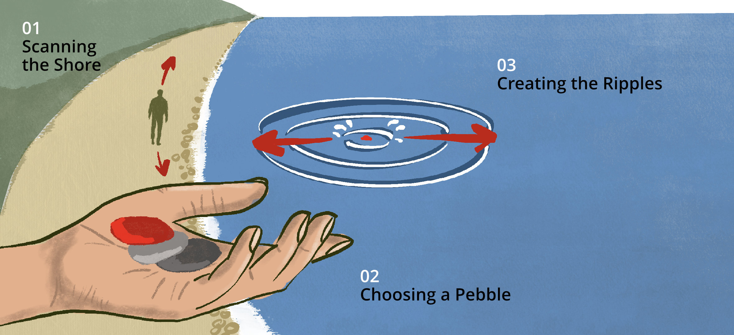 The three steps of the Future Ripples method: (01) scanning the shore, (02) choosing a pebble and (03) creating ripples.